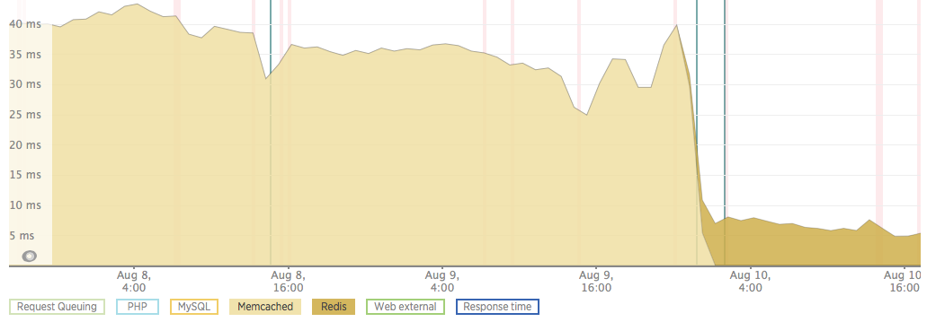 Screenshot Memcached vs Redis